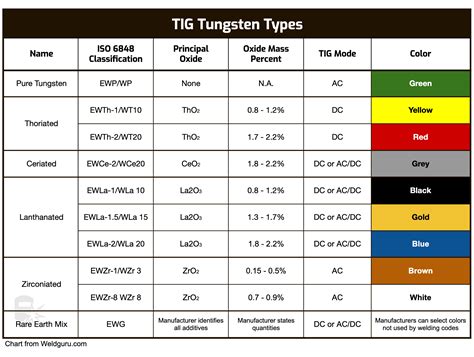 tig welding rods chart